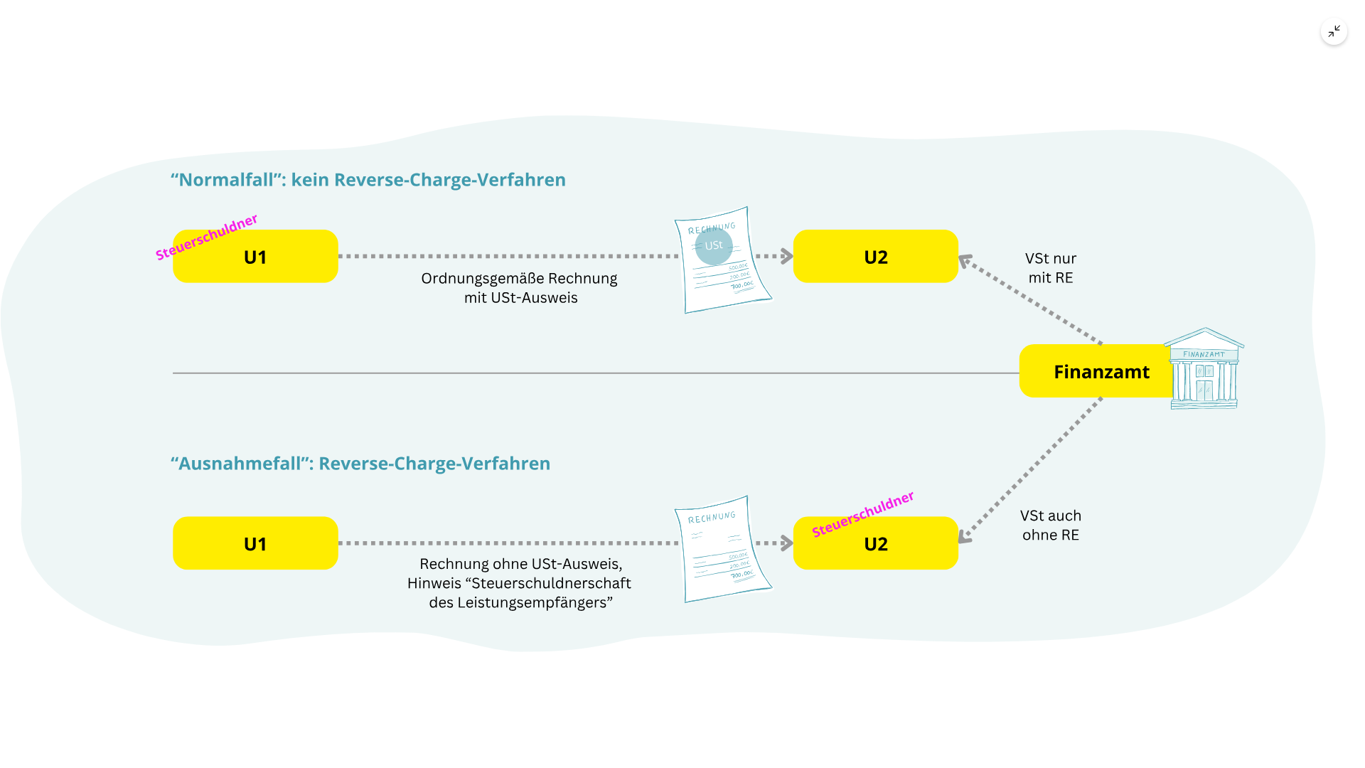 Reverse-Charge-Verfahren